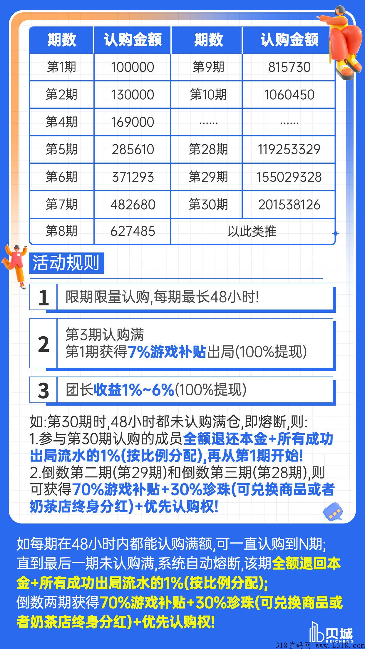贝城众筹目前市场一片空白， 官方扶持置顶