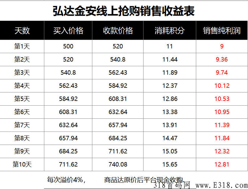 弘达金安首码，新盘竞拍，公司不碰任何现金，玩家点对点交易_首码项目网