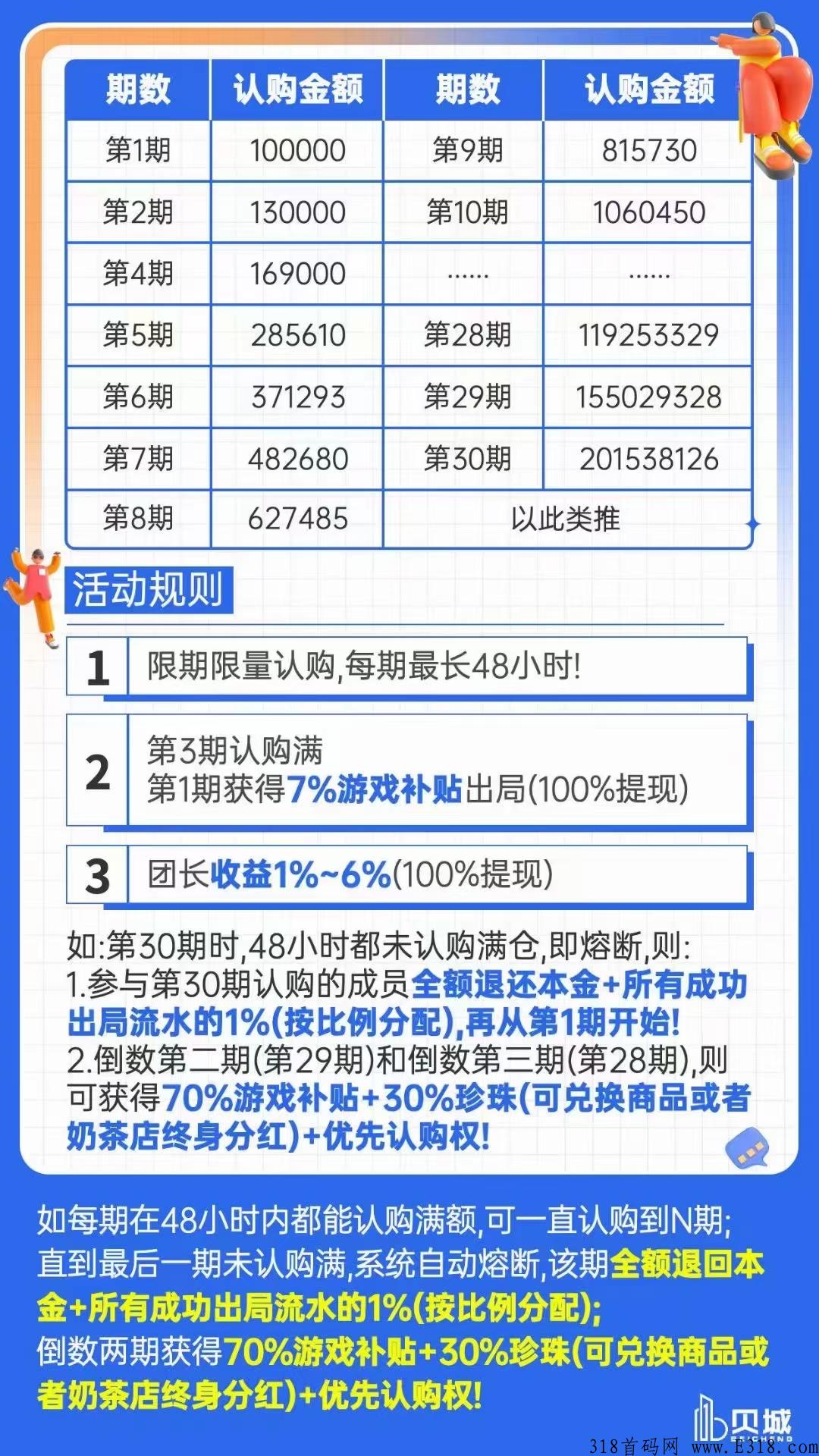 贝城众筹多久上线的?贝城众筹怎么赚钱