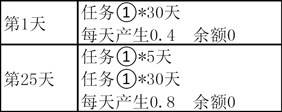 蚁丛看一年能挣5000不能？多少活跃度可以提现