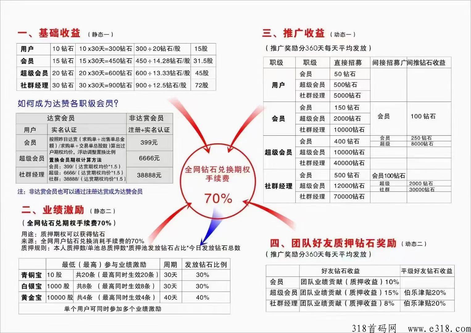 达赞，一文看透达赞平台的盈利模式以及钻石未来的价值