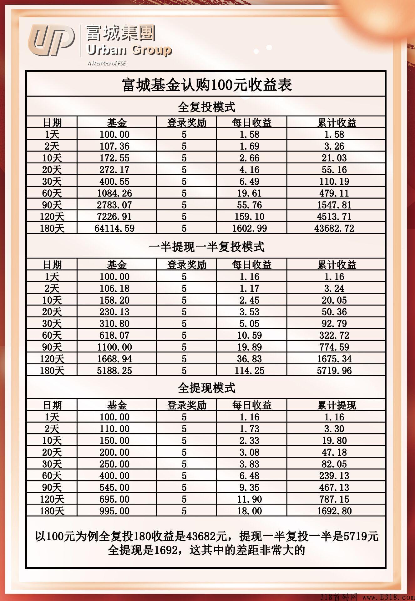 富城基金，可零撸可投资，小资金撬动大财富_首码项目网